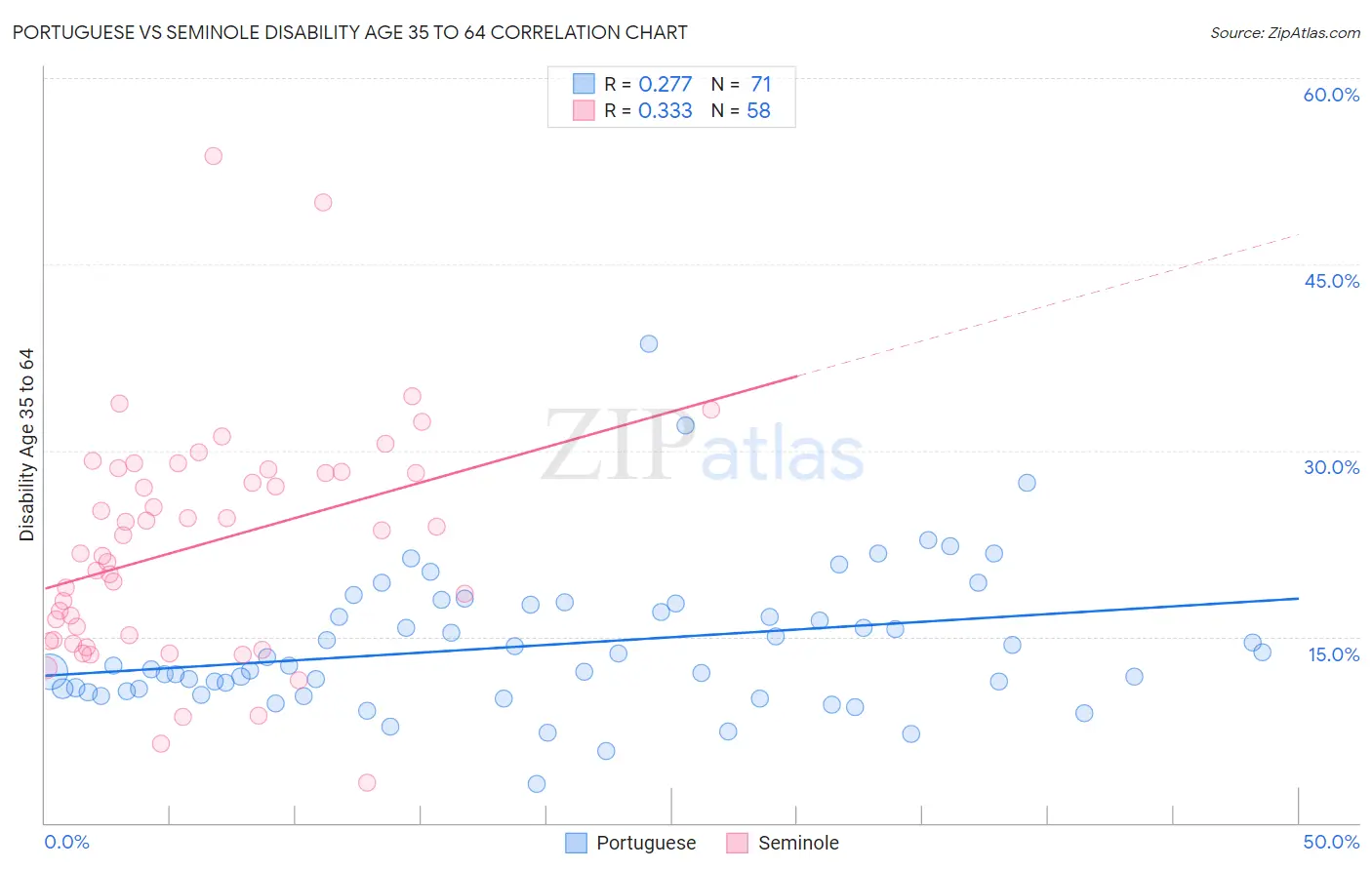 Portuguese vs Seminole Disability Age 35 to 64