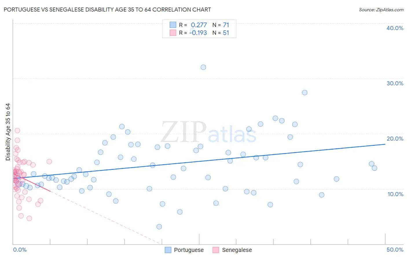 Portuguese vs Senegalese Disability Age 35 to 64