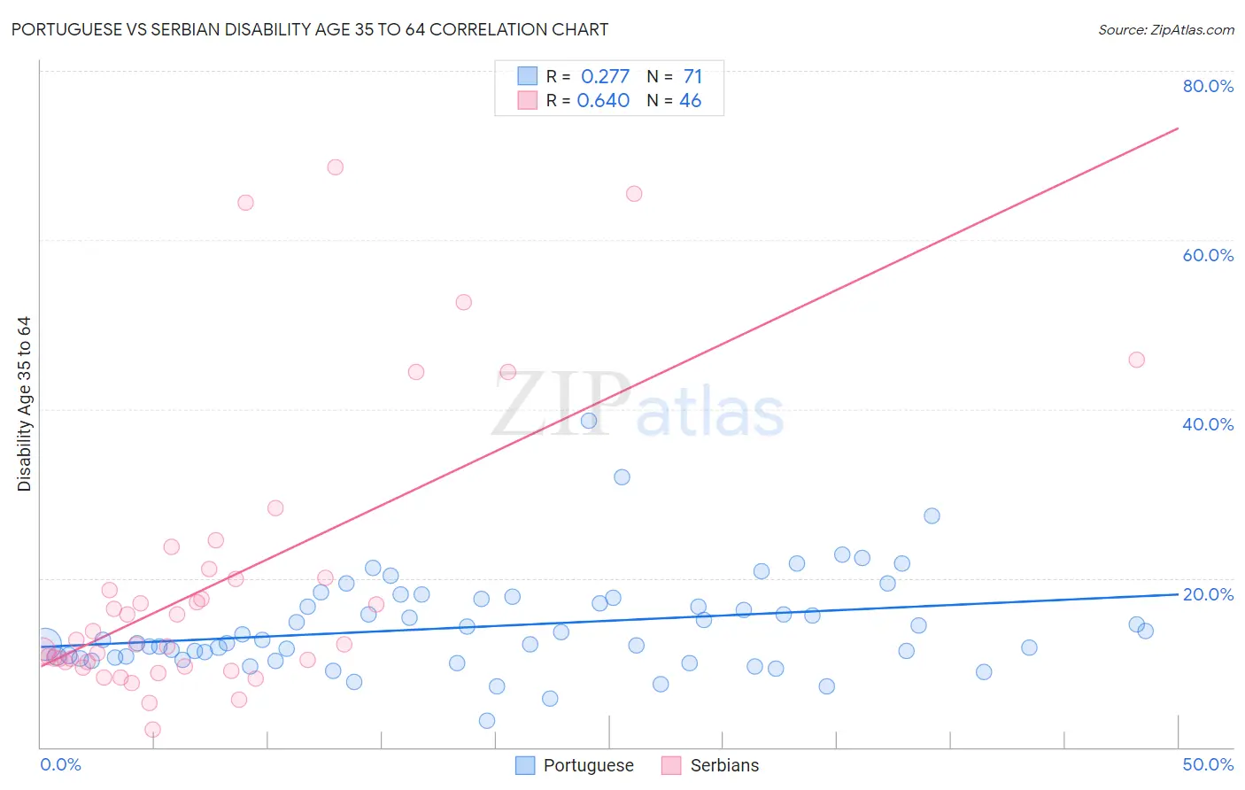 Portuguese vs Serbian Disability Age 35 to 64