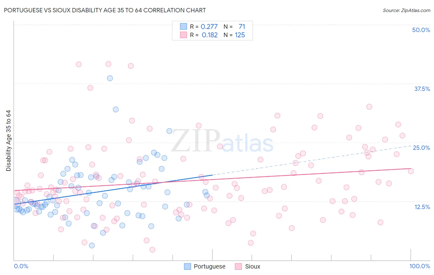 Portuguese vs Sioux Disability Age 35 to 64
