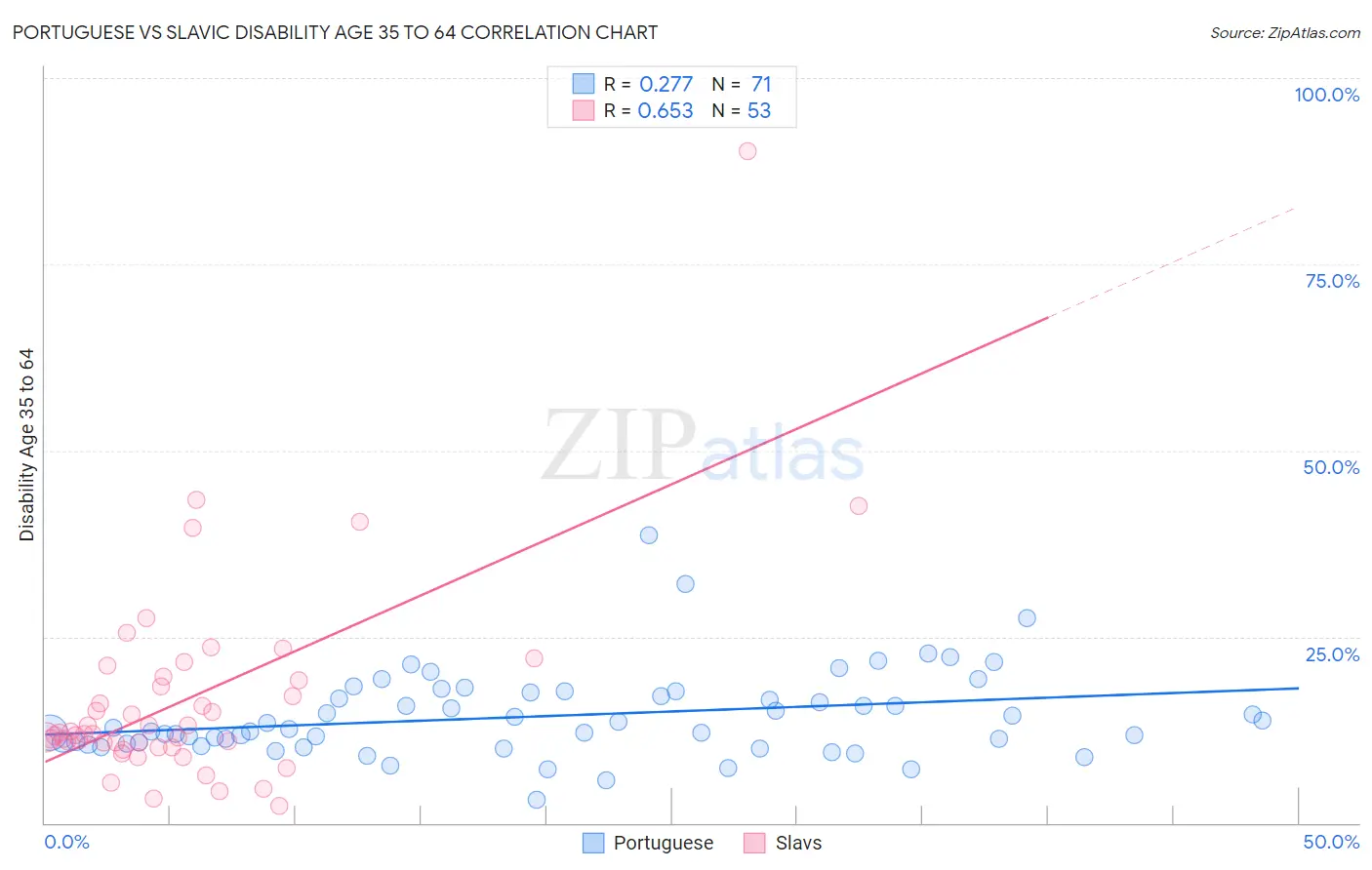 Portuguese vs Slavic Disability Age 35 to 64