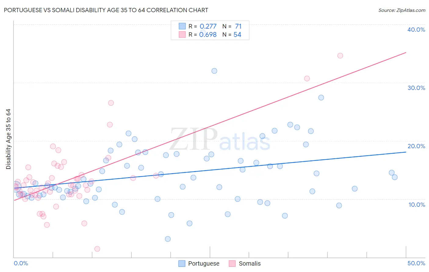 Portuguese vs Somali Disability Age 35 to 64