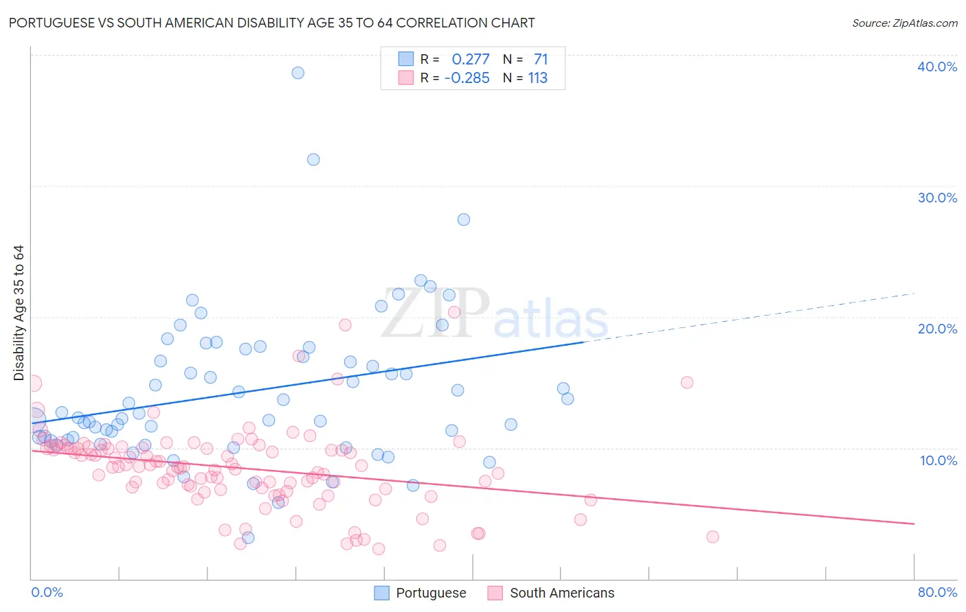 Portuguese vs South American Disability Age 35 to 64