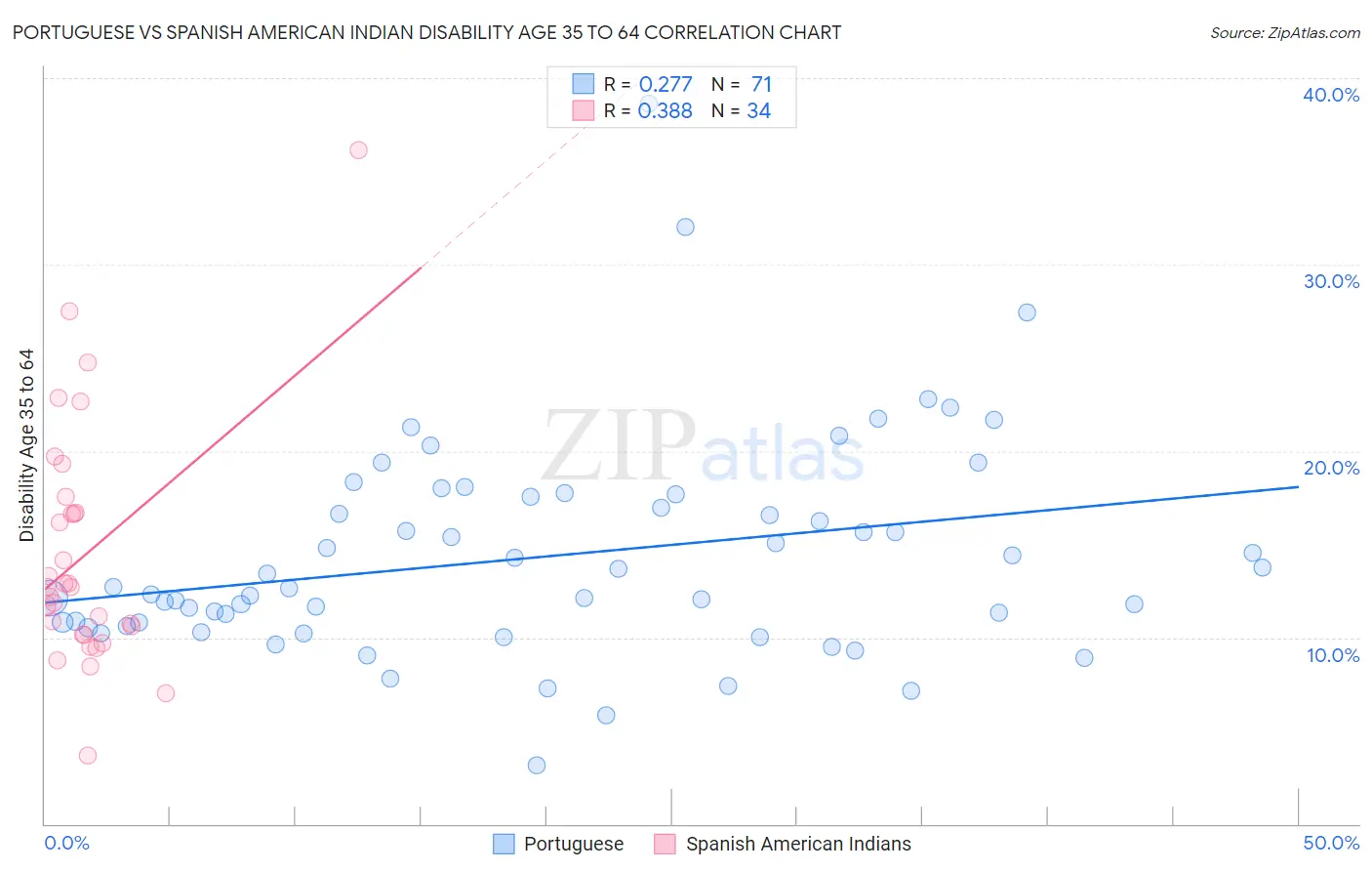 Portuguese vs Spanish American Indian Disability Age 35 to 64