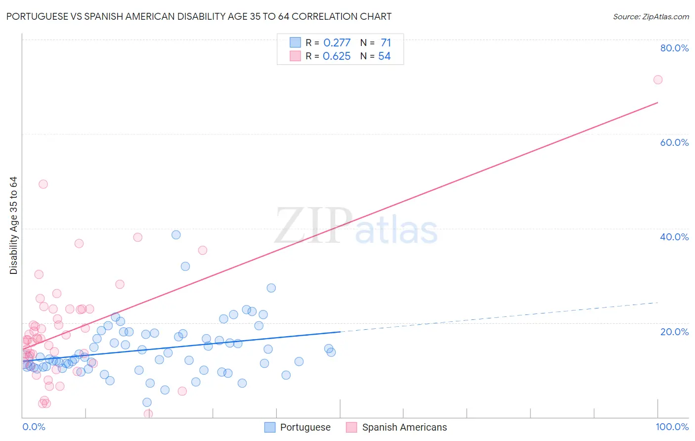 Portuguese vs Spanish American Disability Age 35 to 64