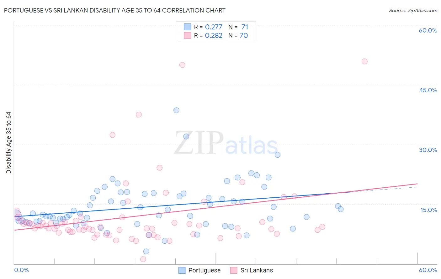 Portuguese vs Sri Lankan Disability Age 35 to 64