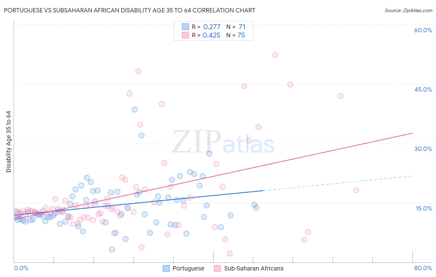 Portuguese vs Subsaharan African Disability Age 35 to 64