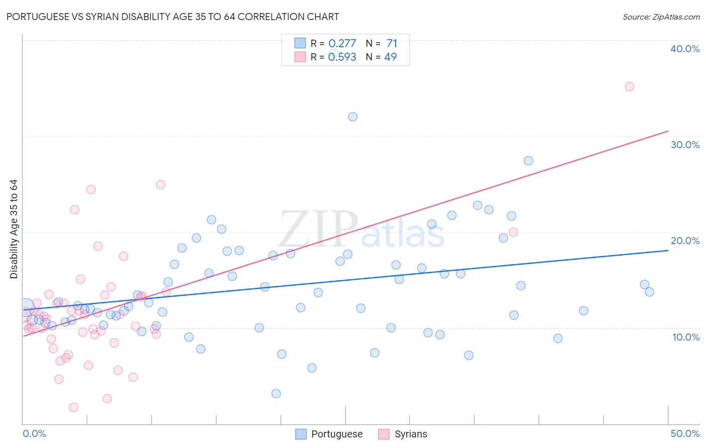 Portuguese vs Syrian Disability Age 35 to 64