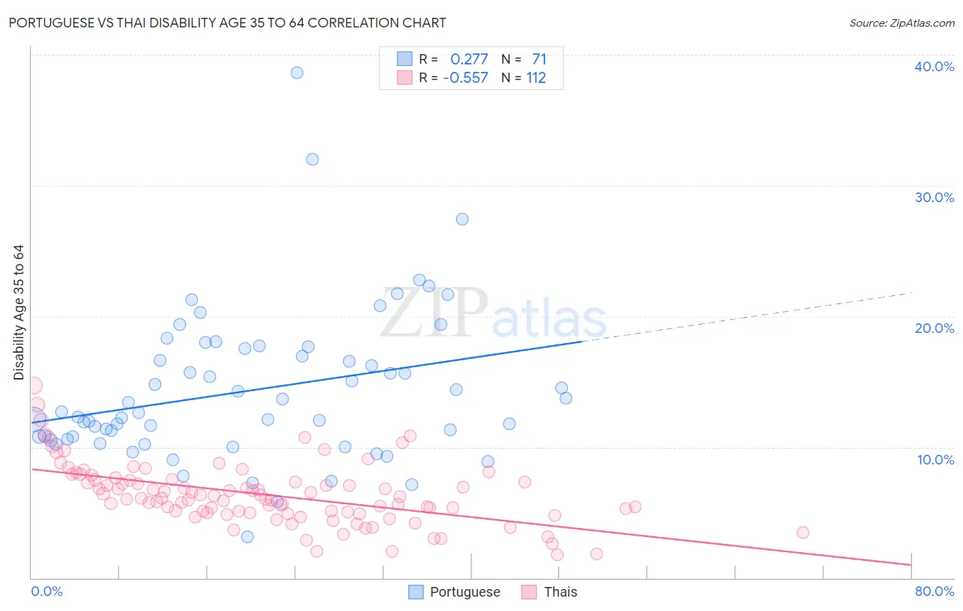 Portuguese vs Thai Disability Age 35 to 64