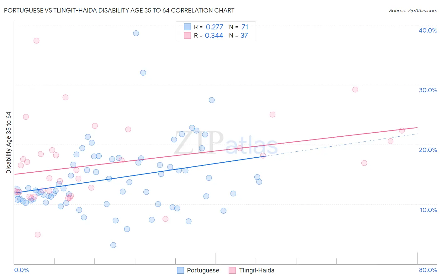 Portuguese vs Tlingit-Haida Disability Age 35 to 64