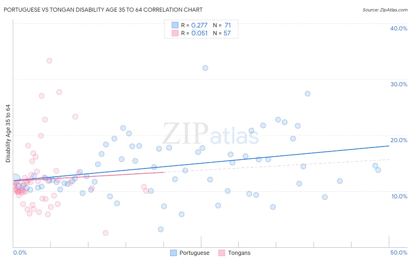 Portuguese vs Tongan Disability Age 35 to 64