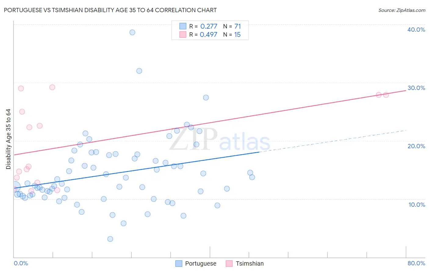 Portuguese vs Tsimshian Disability Age 35 to 64