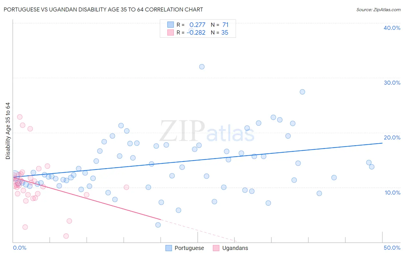 Portuguese vs Ugandan Disability Age 35 to 64
