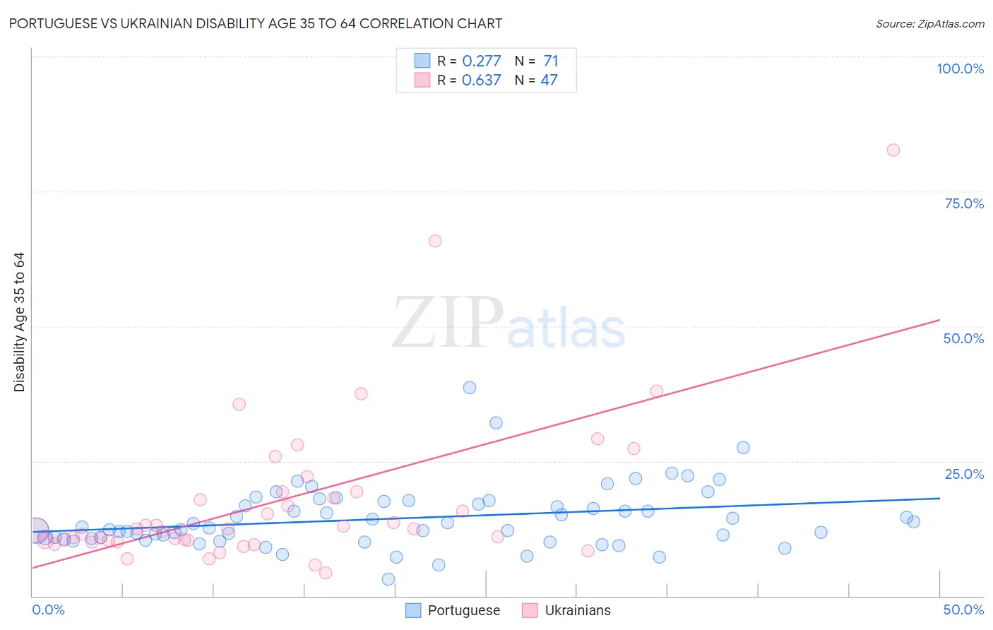 Portuguese vs Ukrainian Disability Age 35 to 64