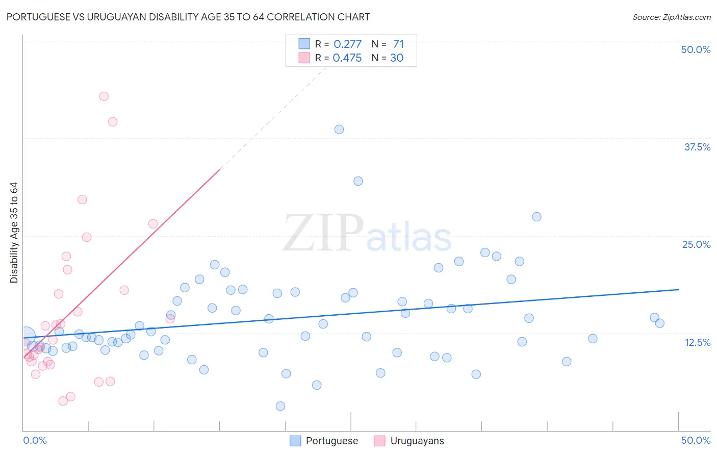 Portuguese vs Uruguayan Disability Age 35 to 64