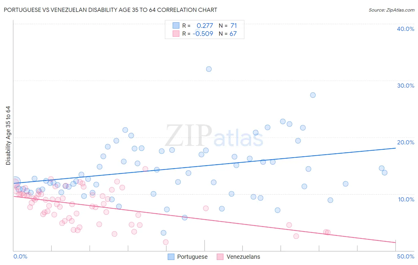 Portuguese vs Venezuelan Disability Age 35 to 64