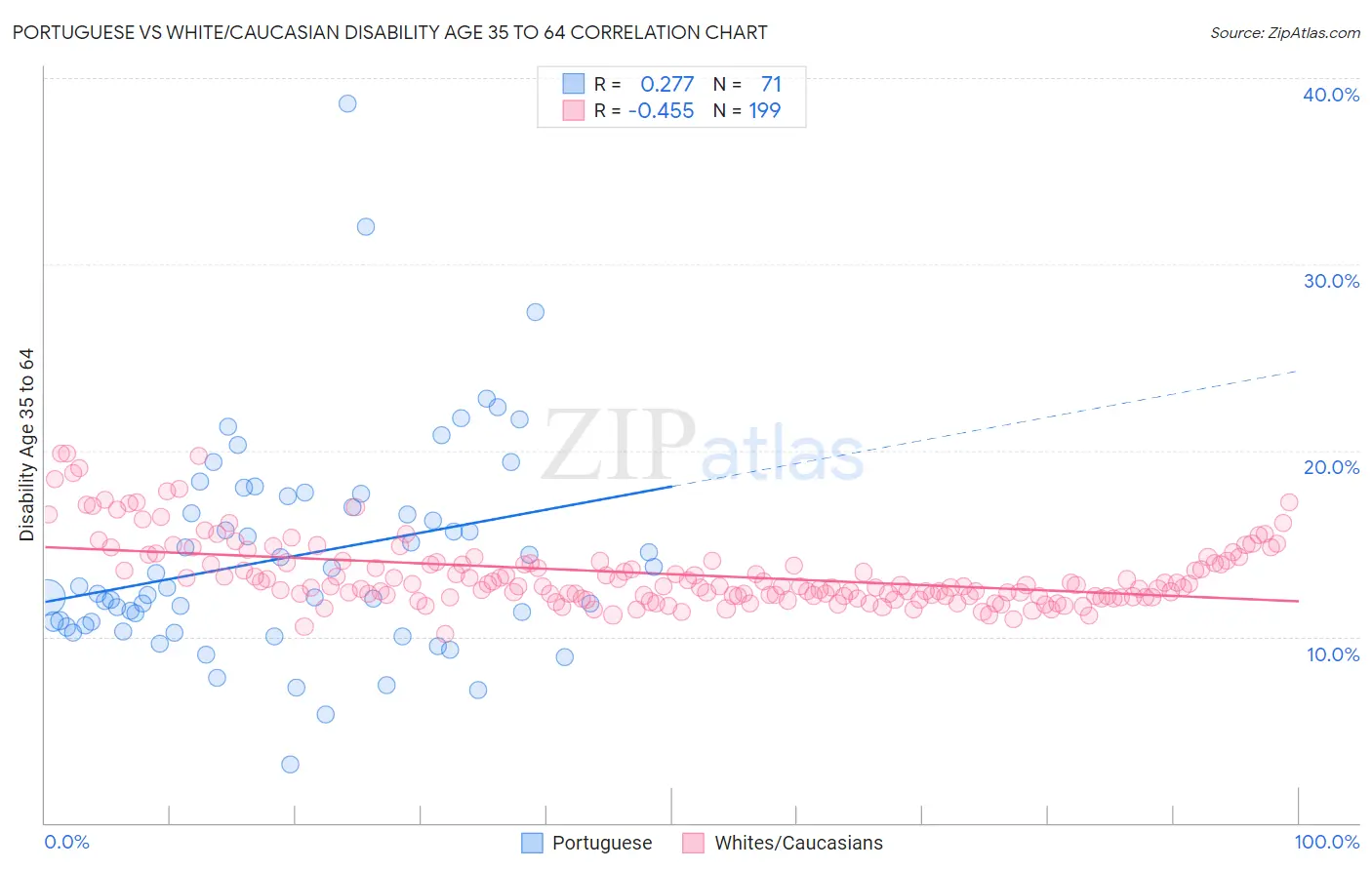 Portuguese vs White/Caucasian Disability Age 35 to 64