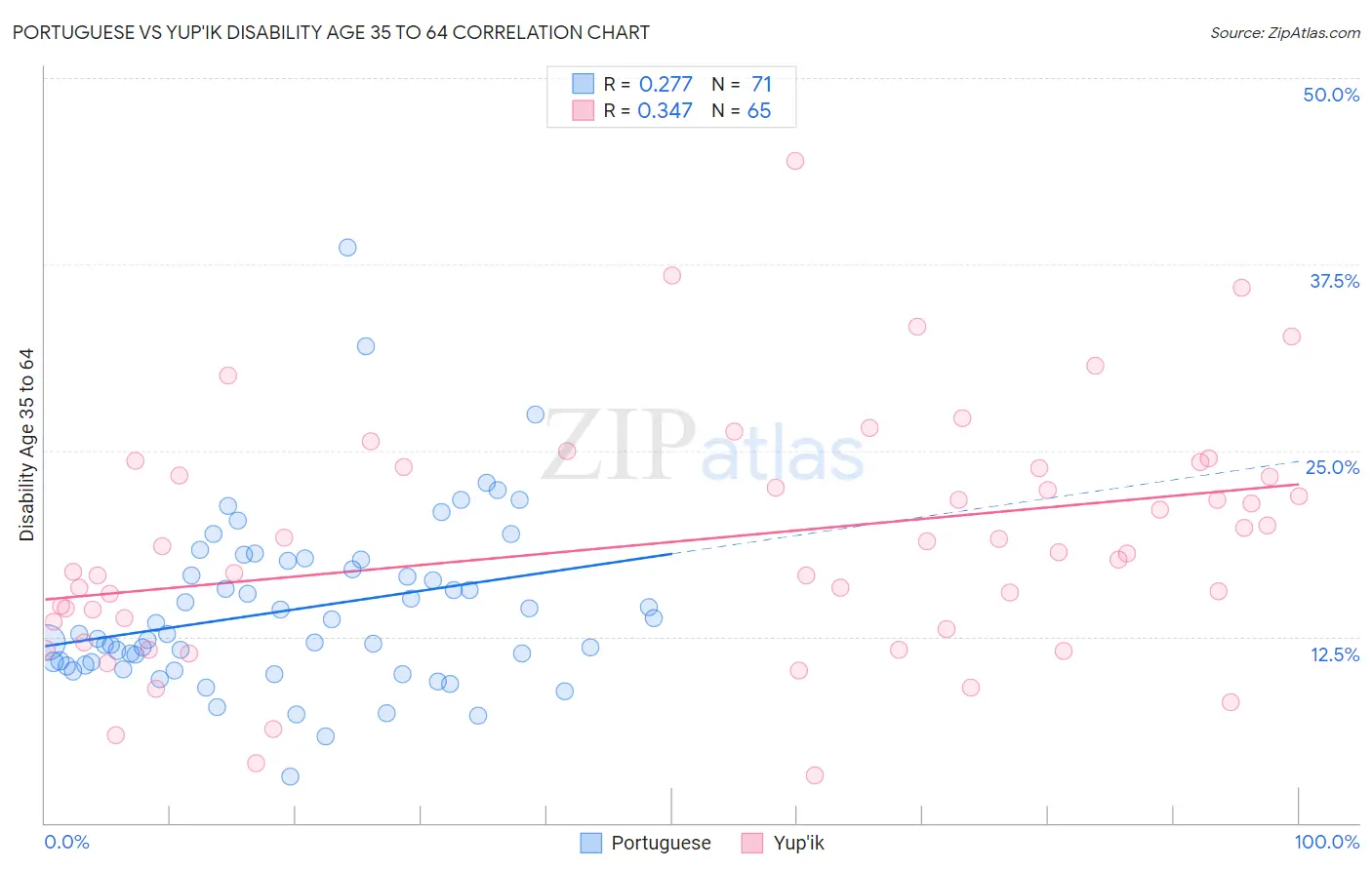Portuguese vs Yup'ik Disability Age 35 to 64