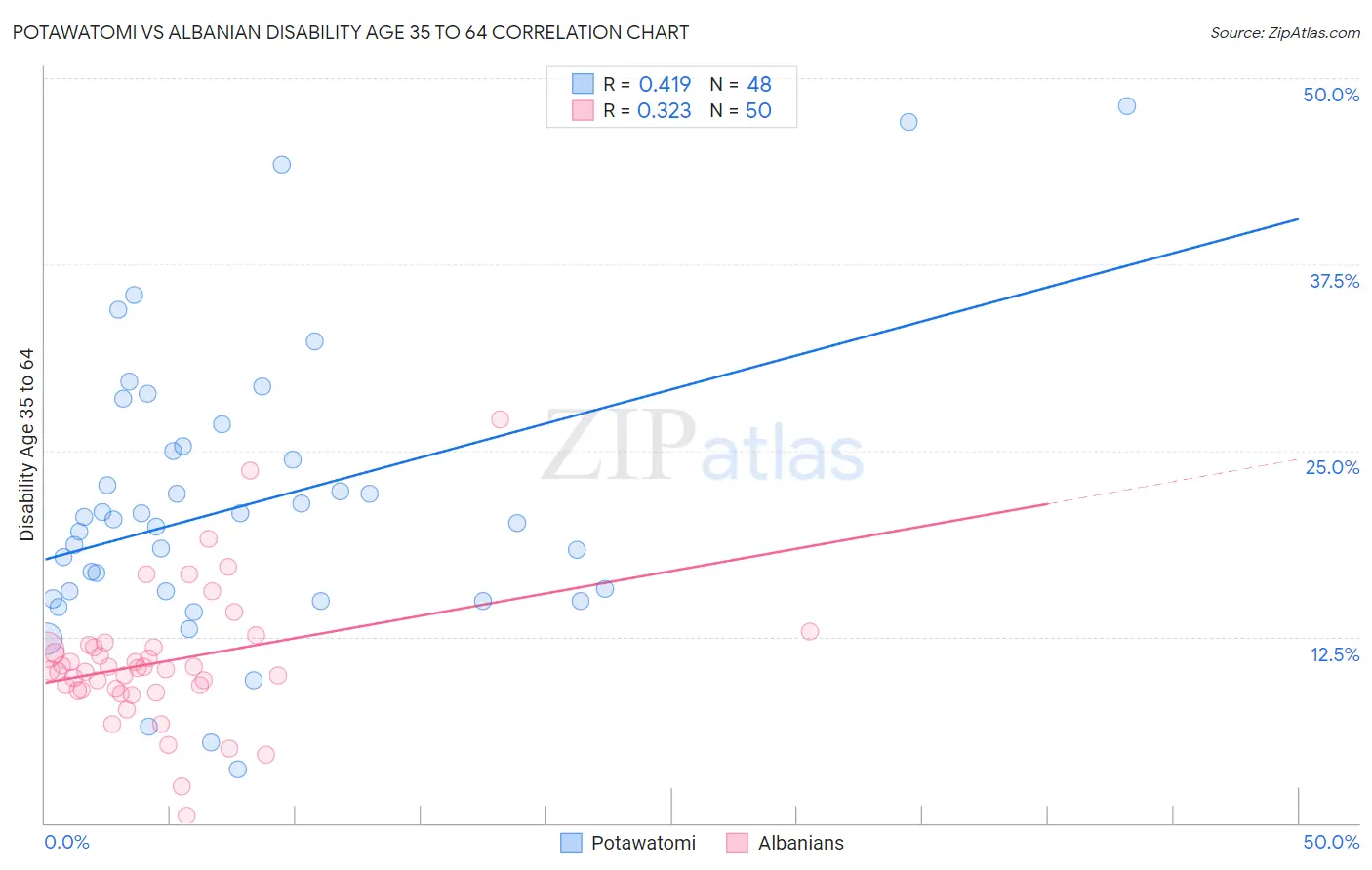 Potawatomi vs Albanian Disability Age 35 to 64