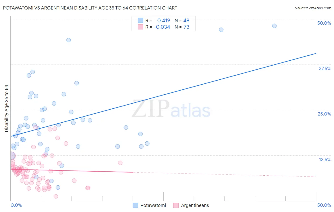 Potawatomi vs Argentinean Disability Age 35 to 64