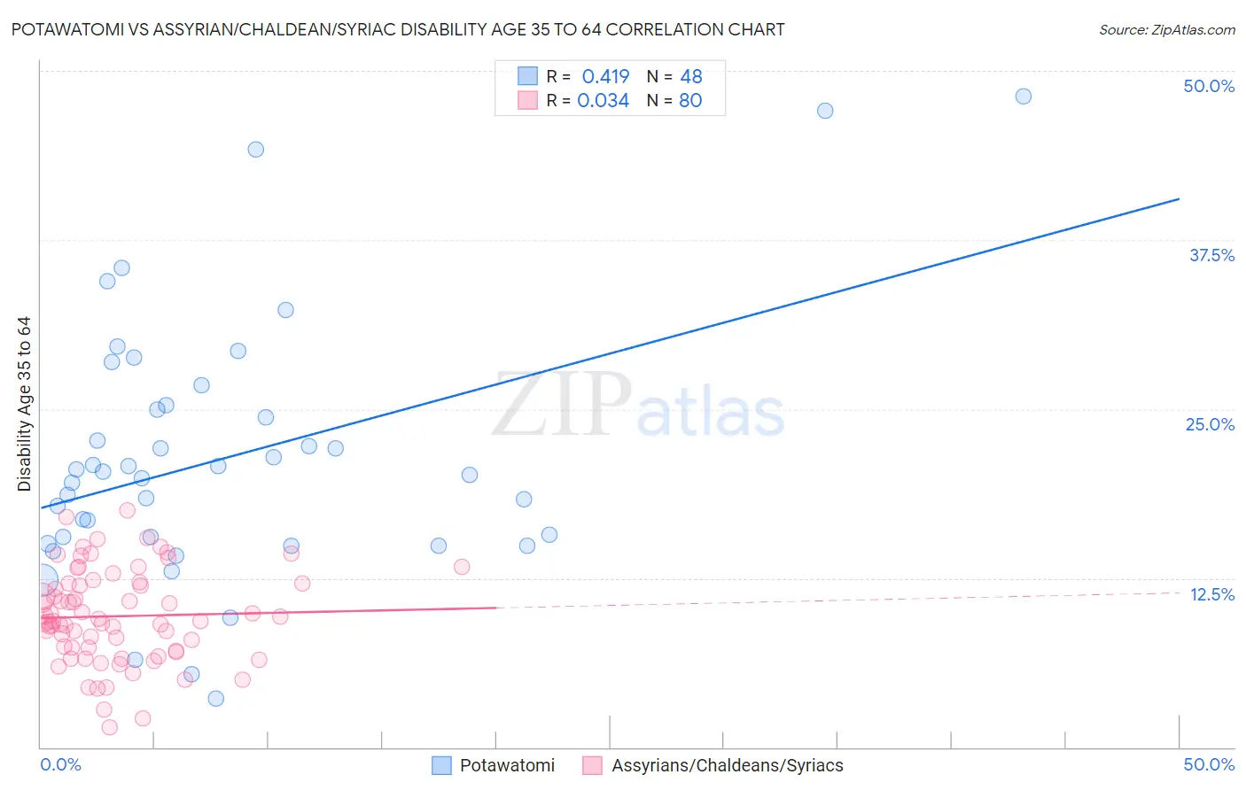 Potawatomi vs Assyrian/Chaldean/Syriac Disability Age 35 to 64