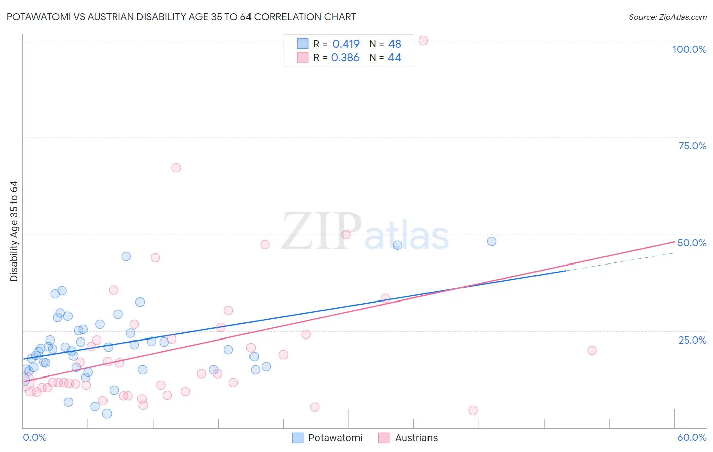 Potawatomi vs Austrian Disability Age 35 to 64