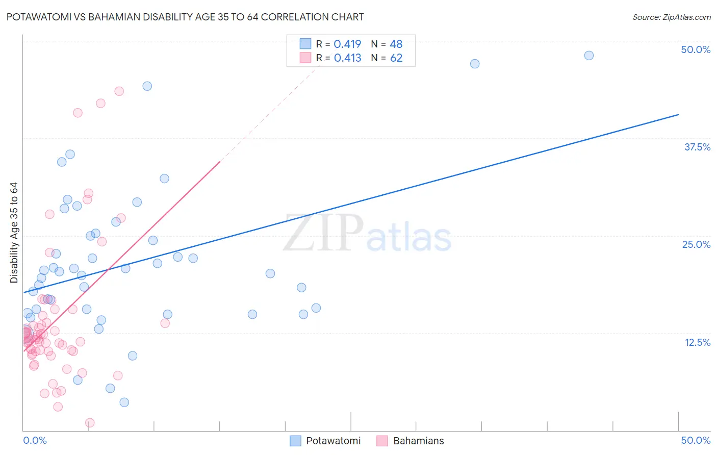 Potawatomi vs Bahamian Disability Age 35 to 64