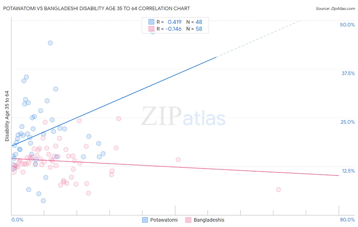 Potawatomi vs Bangladeshi Disability Age 35 to 64