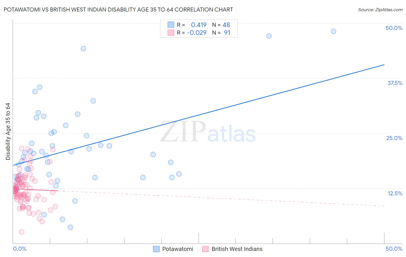 Potawatomi vs British West Indian Disability Age 35 to 64