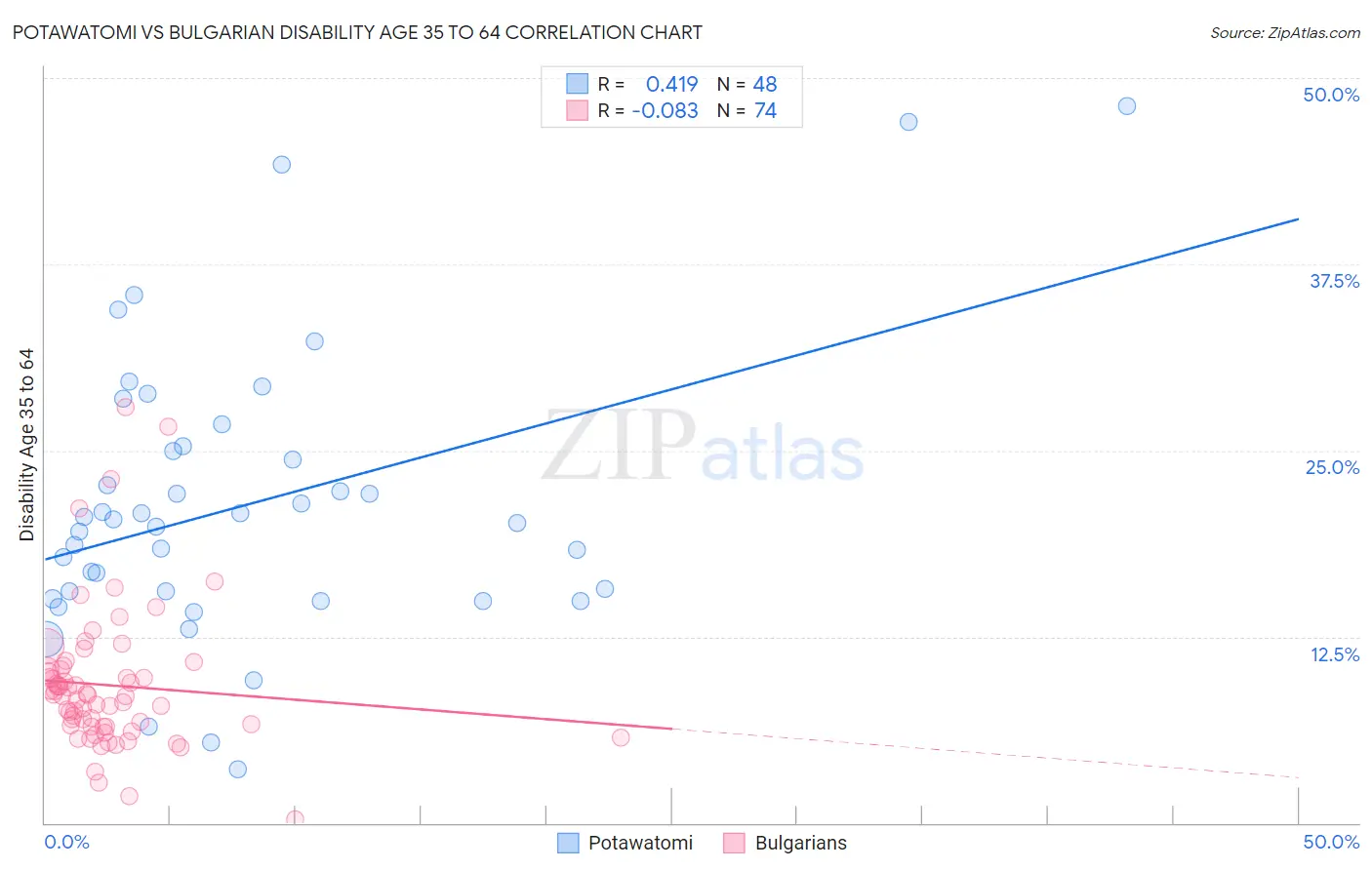 Potawatomi vs Bulgarian Disability Age 35 to 64