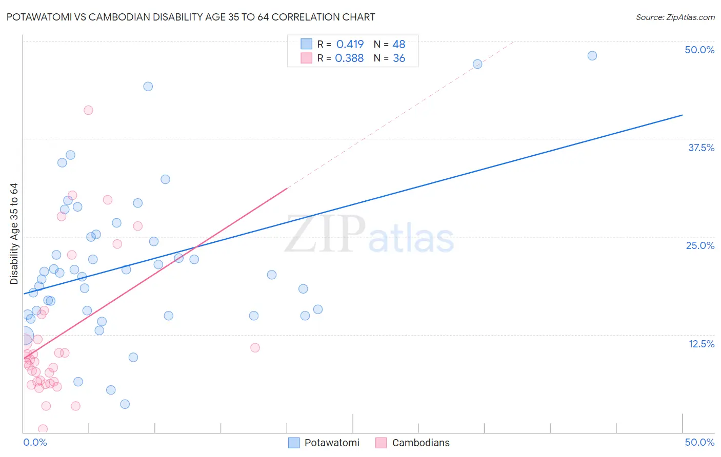 Potawatomi vs Cambodian Disability Age 35 to 64