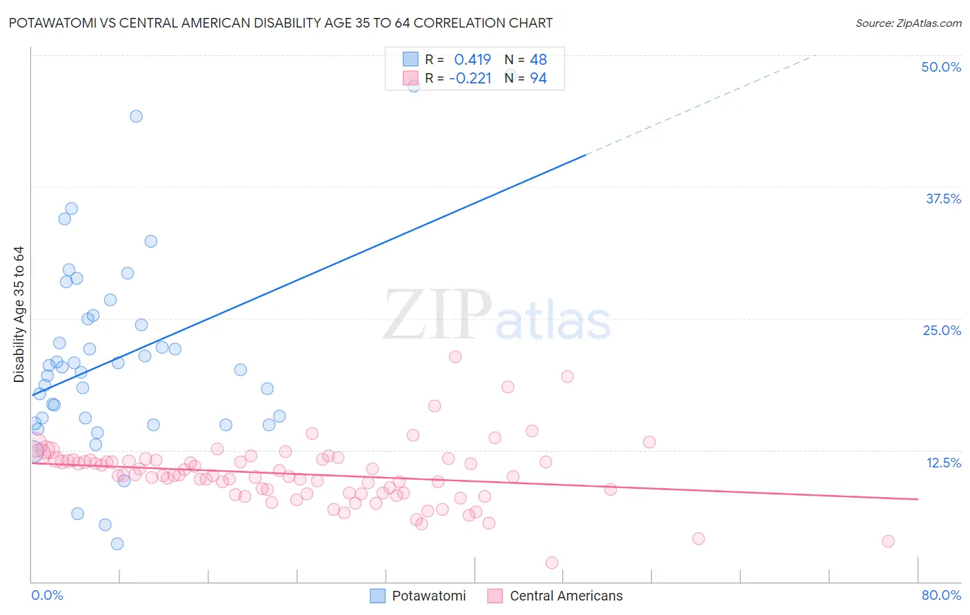 Potawatomi vs Central American Disability Age 35 to 64