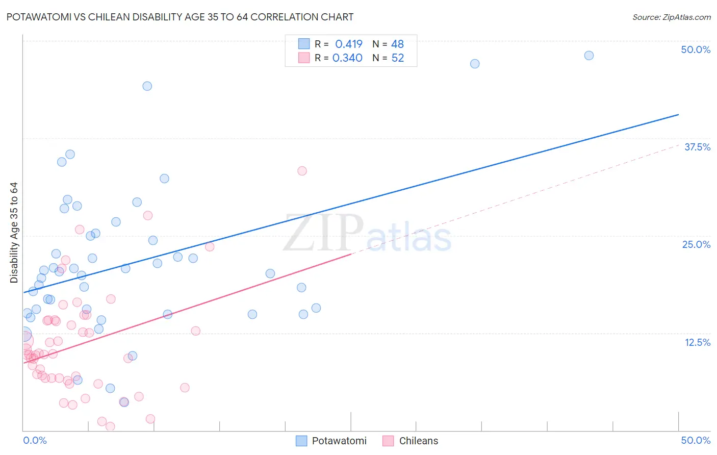 Potawatomi vs Chilean Disability Age 35 to 64