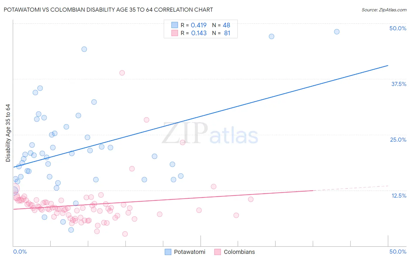 Potawatomi vs Colombian Disability Age 35 to 64