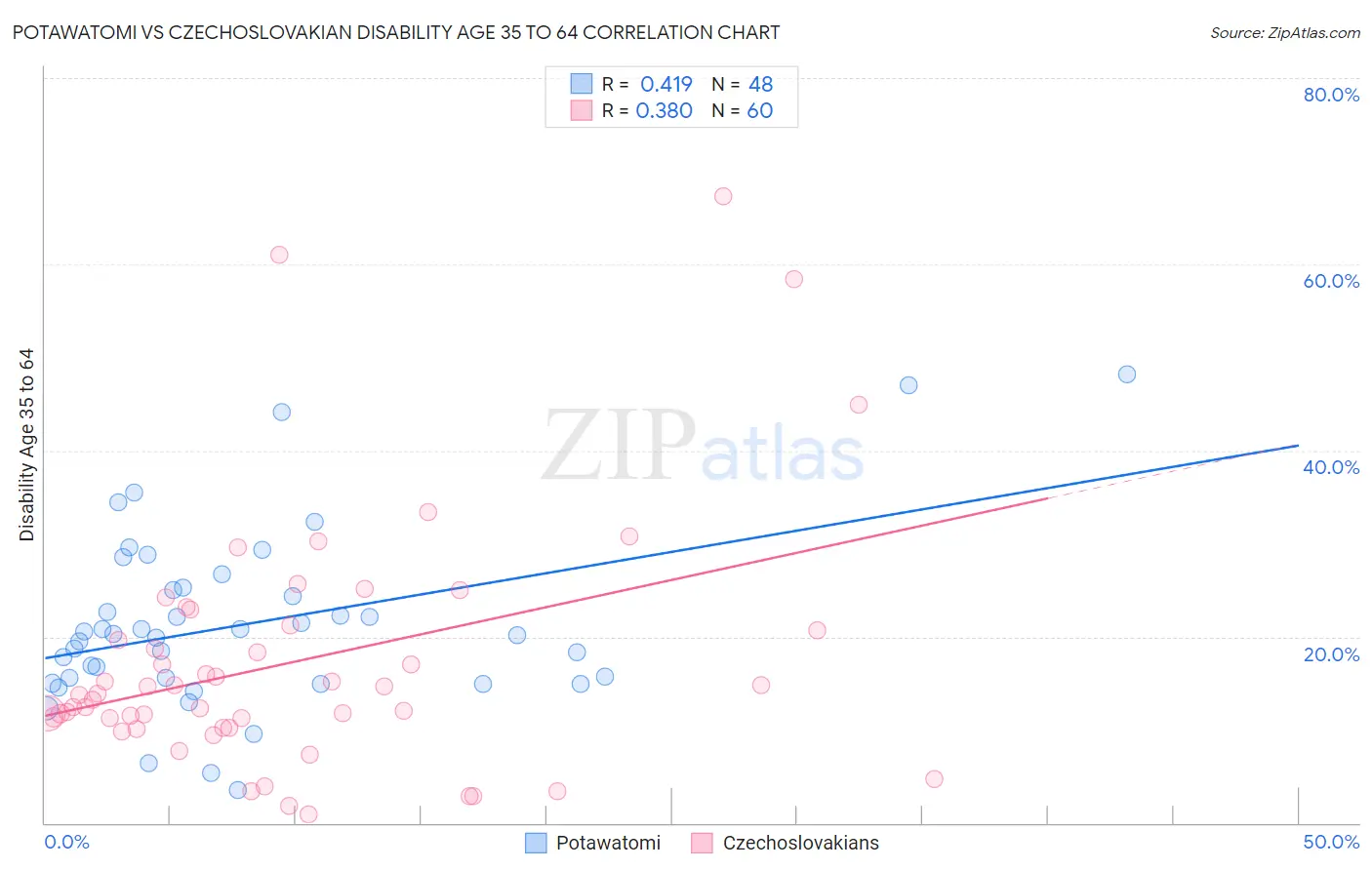 Potawatomi vs Czechoslovakian Disability Age 35 to 64