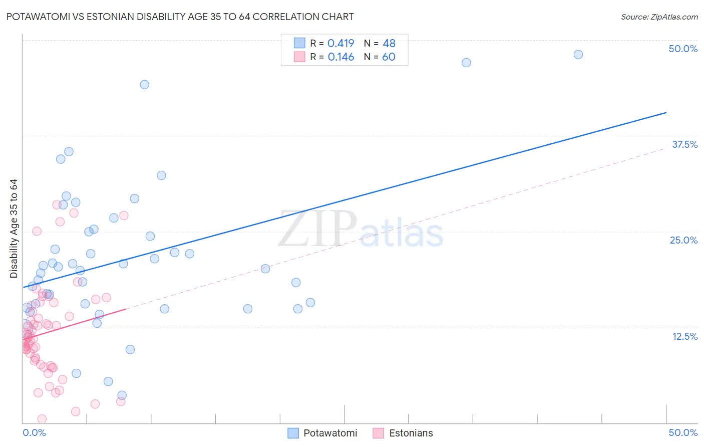 Potawatomi vs Estonian Disability Age 35 to 64