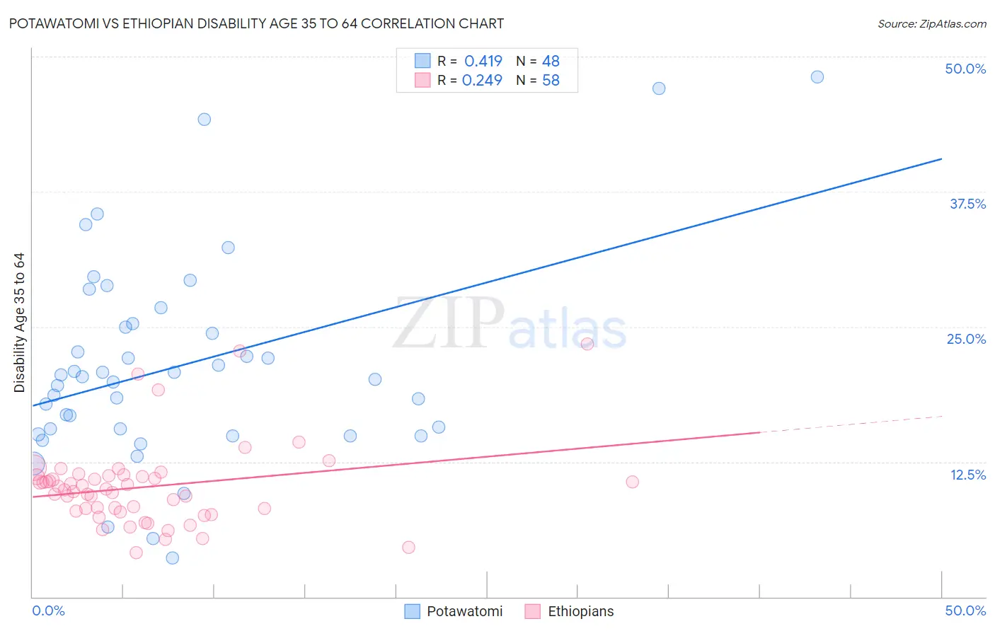 Potawatomi vs Ethiopian Disability Age 35 to 64