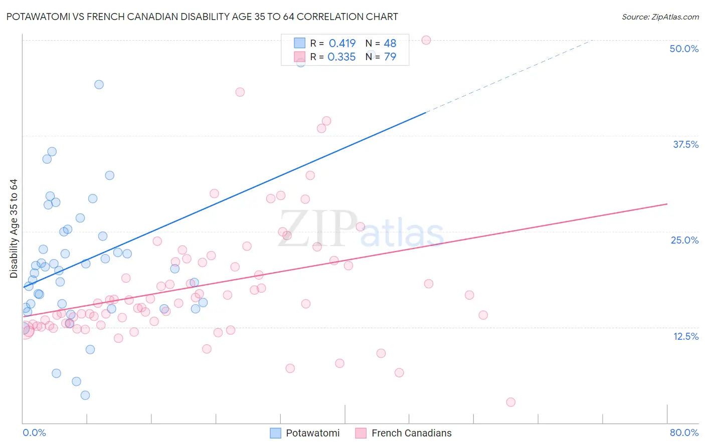 Potawatomi vs French Canadian Disability Age 35 to 64