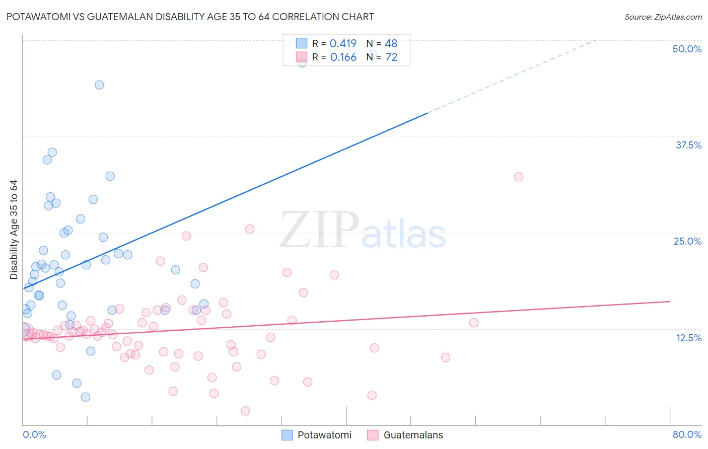 Potawatomi vs Guatemalan Disability Age 35 to 64