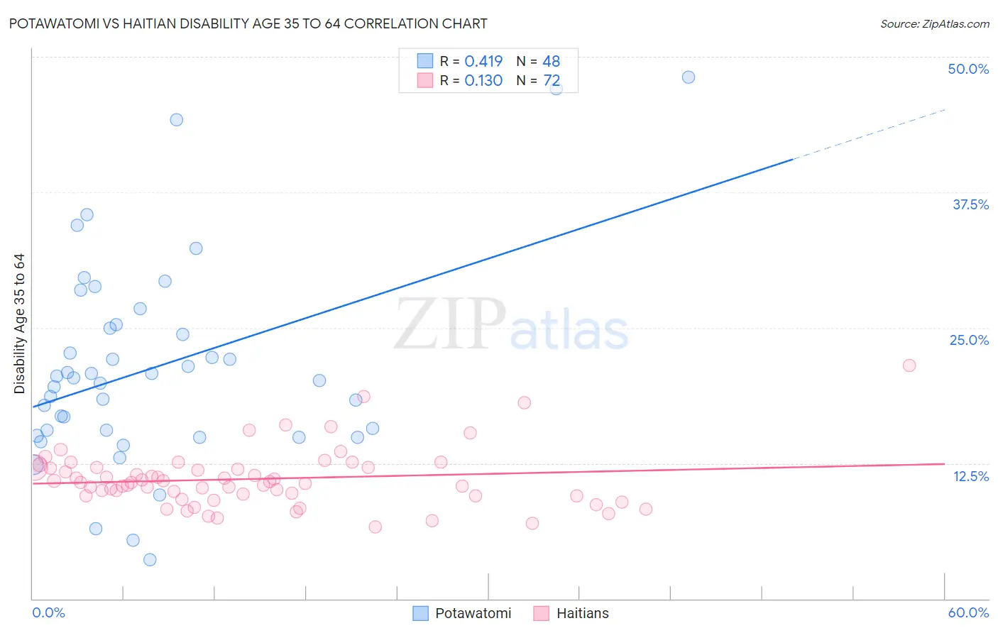 Potawatomi vs Haitian Disability Age 35 to 64