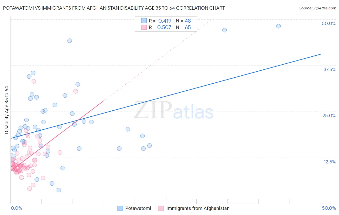 Potawatomi vs Immigrants from Afghanistan Disability Age 35 to 64