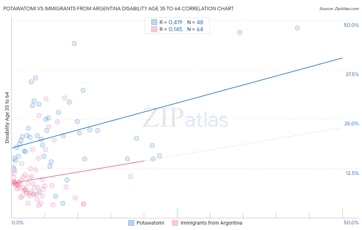 Potawatomi vs Immigrants from Argentina Disability Age 35 to 64