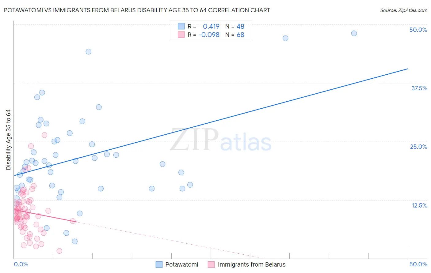 Potawatomi vs Immigrants from Belarus Disability Age 35 to 64