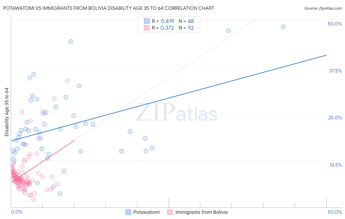 Potawatomi vs Immigrants from Bolivia Disability Age 35 to 64