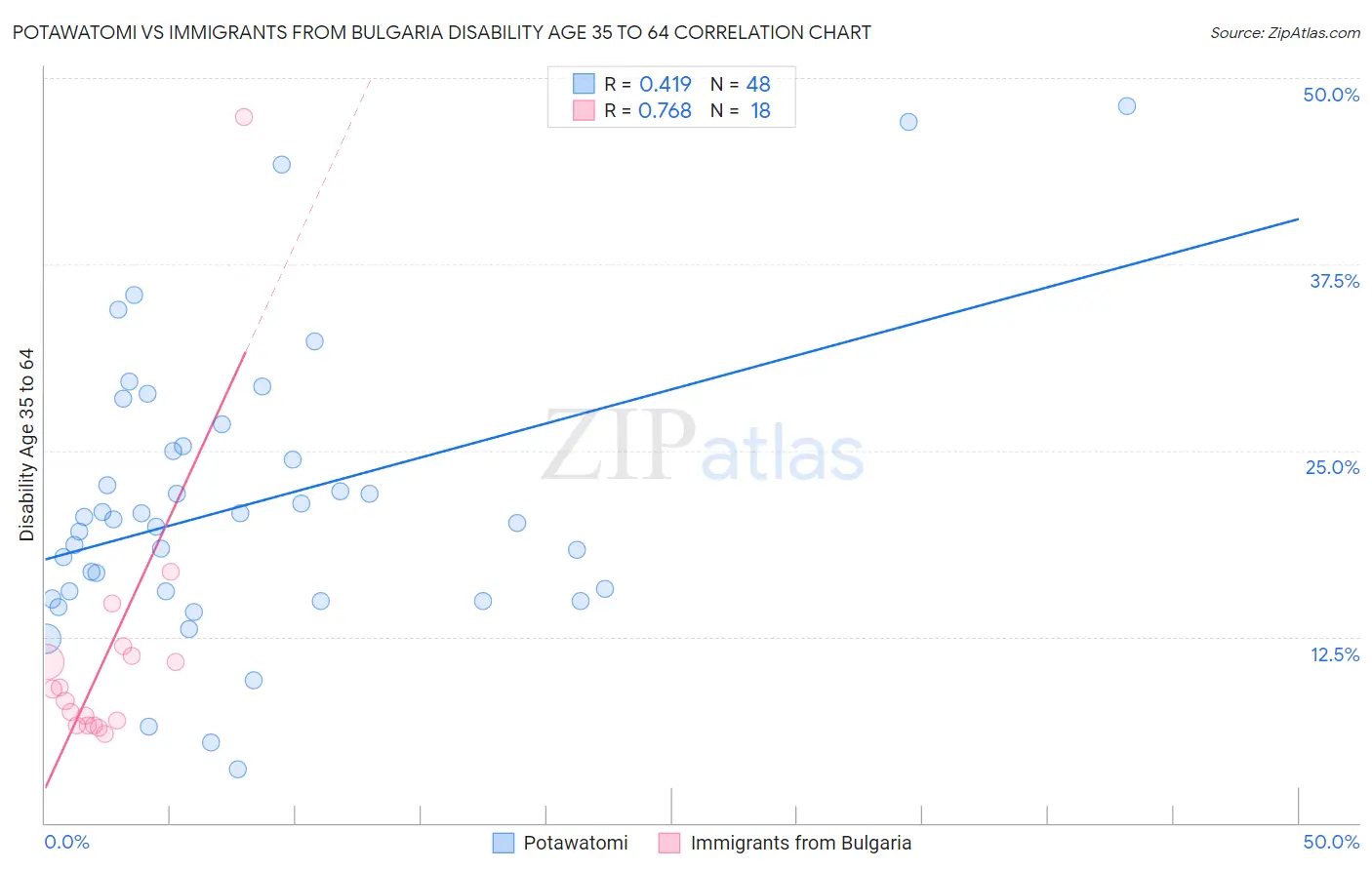 Potawatomi vs Immigrants from Bulgaria Disability Age 35 to 64