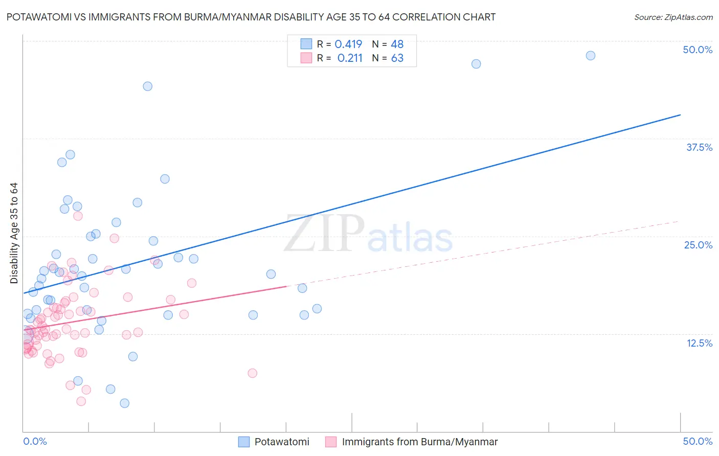 Potawatomi vs Immigrants from Burma/Myanmar Disability Age 35 to 64