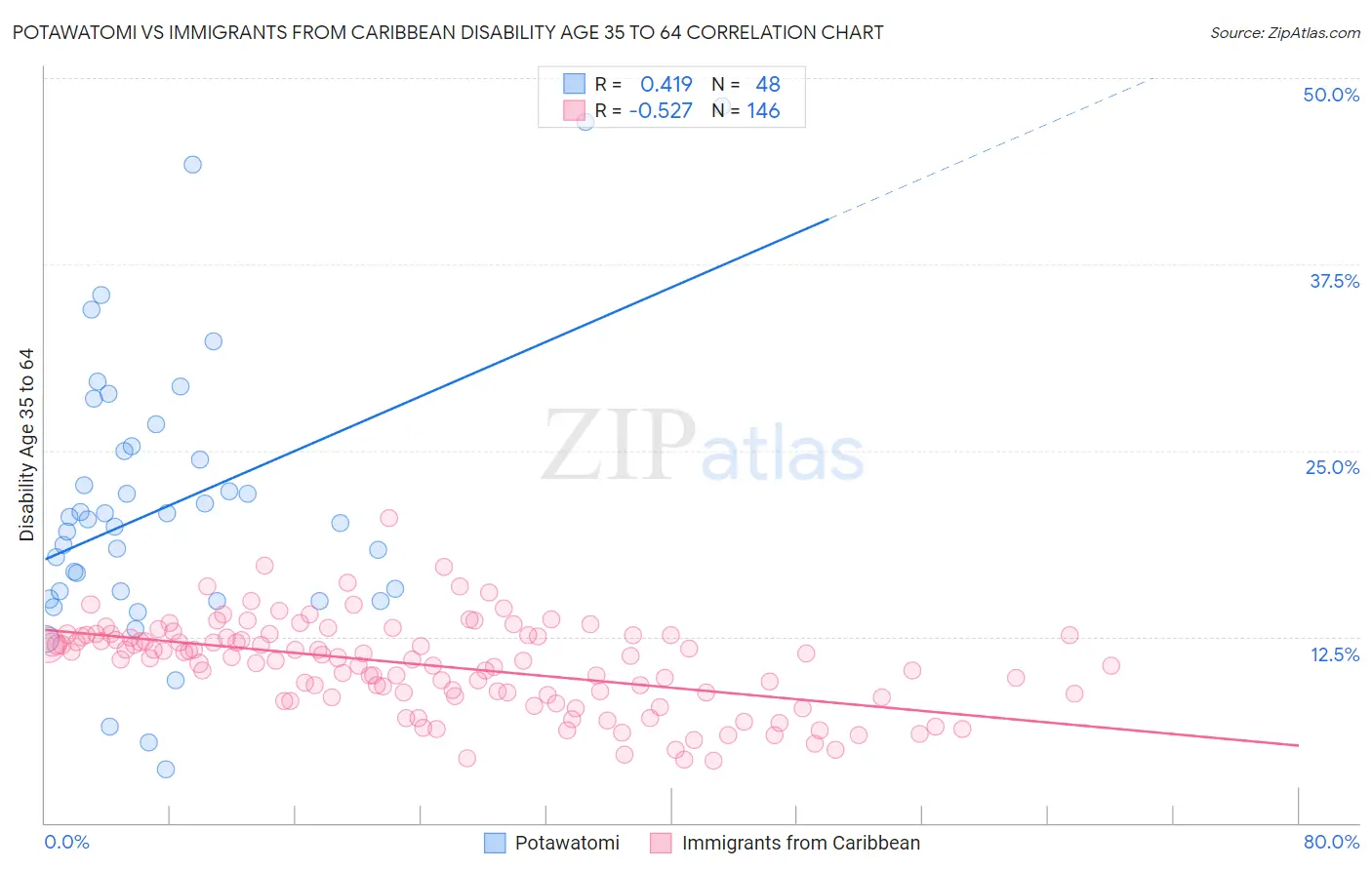 Potawatomi vs Immigrants from Caribbean Disability Age 35 to 64