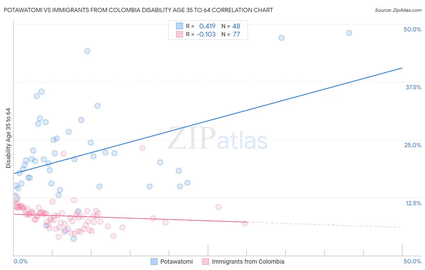 Potawatomi vs Immigrants from Colombia Disability Age 35 to 64