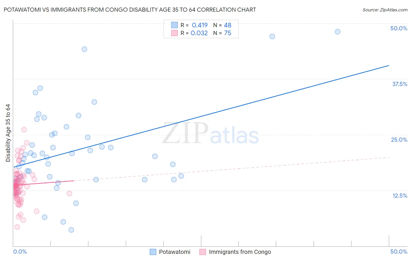 Potawatomi vs Immigrants from Congo Disability Age 35 to 64