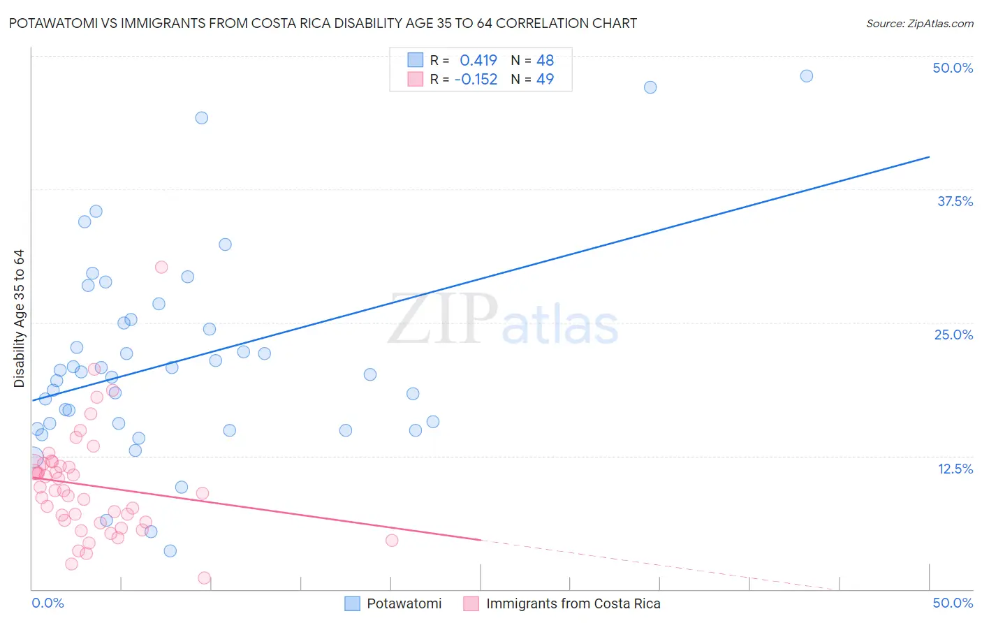 Potawatomi vs Immigrants from Costa Rica Disability Age 35 to 64